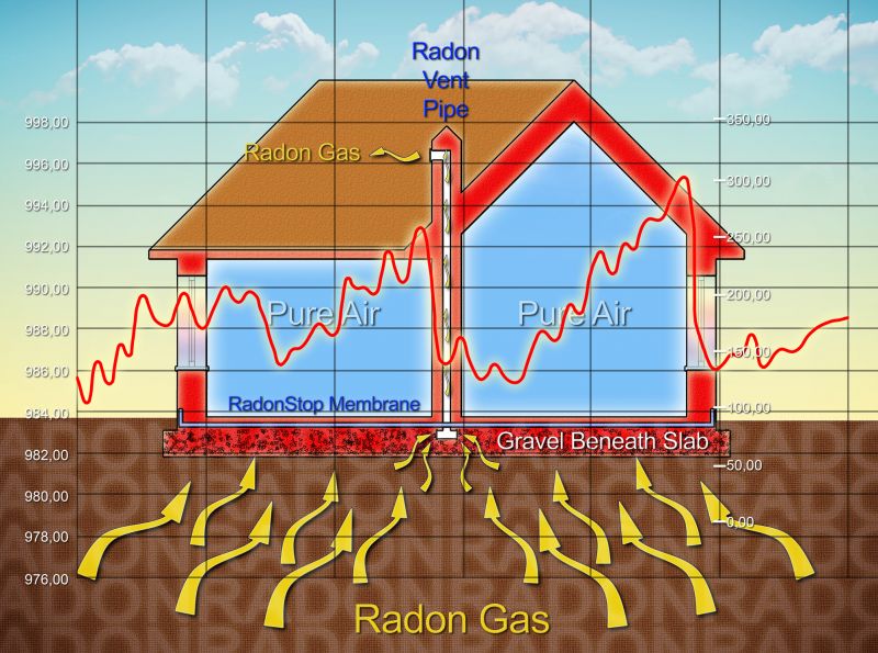 Radon Gas Testing